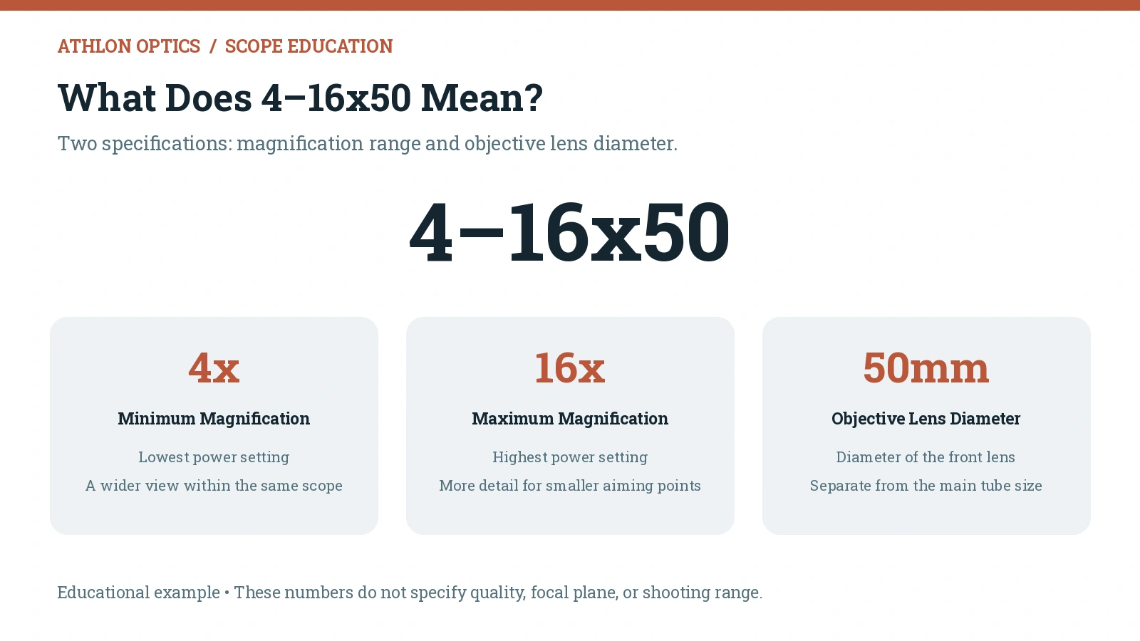 4-16x50 scope numbers: 4x minimum magnification, 16x maximum magnification, and a 50mm objective lens.