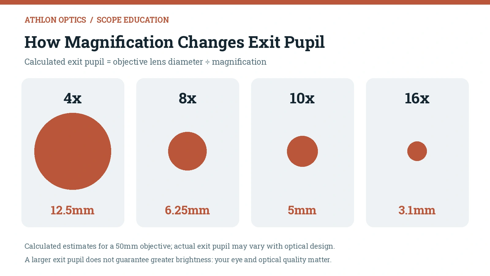 Calculated exit pupil sizes for a 50mm objective: 12.5mm at 4x, 6.25mm at 8x, 5mm at 10x, and approximately 3.1mm at 16x.